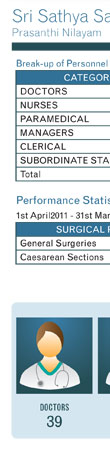 SSS General Hospital Prasanthi Nilayam Stats